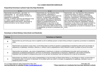 K to 12 BASIC EDUCATION CURRICULUM
K to 12 Araling Panlipunan Gabay Pangkurikulum Mayo 2016 Pahina 9ng 240
Learning Materials are uploaded at http://lrmds.deped.gov.ph/. *These materials are in textbooks that have been delivered to schools
Pangunahing Pamantayan ng Bawat Yugto (Key Stage Standards):
K – 3 4 – 6 7 – 10
Naipamamalas ang panimulang pag-unawa at
pagpapahalaga sa sarili, pamilya, paaralan, at
komunidad, at sa mga batayang konsepto ng
pagpapatuloy at pagbabago,
distansya at direksyon gamit ang mga kasanayan tungo
sa malalim ng pag-unawa tungkol sa sarili at
kapaligirang pisikal at sosyo-kultural , bilang kasapi ng
sariling komunidad at ng mas malawak na lipunan
Naipamamalas ang mga kakayahan bilang
batang produktibo, mapanagutan at
makabansang mamamayang Pilipino gamit ang
kasanayan sa pagsasaliksik, pagsisiyasat,
mapanuring pag-iisip, matalinong pagpapasya,
pagkamalikhain, pakikipagkapwa, likas-kayang
paggamit ng pinagkukunang-yaman at
pakikipagtalastasan at pag-unawa sa mga
batayang konsepto ng heograpiya, kasaysayan,
ekonomiya, pamamahala, sibika at kultura tungo
sa pagpapanday ng maunlad na kinabukasan para
sa bansa.
Naipamamalas ang mga kakayahan bilang kabataang
mamamayang Pilipino na mapanuri, mapagnilay,
malikhain, may matalinong pagpapasya at aktibong
pakikilahok, makakalikasan, mapanagutan,produktibo,
makatao at makabansa, na may pandaigdigang pananaw
gamit ang mga kasanayan sa pagsisiyasat, pagsusuri ng
datos at iba’t ibang sanggunian, pagsasaliksik, mabisang
komunikasyon at pag-unawa sa mga batayang konsepto ng
heograpiya, kasaysayan, ekonomiya, politika at kultura
tungo sa pagpapanday ng maunlad na kinabukasan para sa
bansa.
Pamantayan sa Bawat Baitang/ Antas (Grade Level Standards):
Baitang Pamantayan sa Pagkatuto
K
Naipamamalas ang panimulang pag-unawa sa pagkilala sa sarili at pakikipag-ugnayan sa kapwa bilang pundasyon sa paglinang ng kamalayan sa kapaligirang
sosyal.
1
Naipamamalas ang kamalayan at pag-unawa sa sarili bilang kasapi ng pamilya at paaralan at pagpapahalaga sa kapaligirang pisikal gamit ang konsepto ng
pagpapatuloy at pagbabago, interaksyon, distansya at direksyon tungo sa pagkakakilanlan bilang indibidwal at kasapi ng pangkat ng lipunan.komunidad.
2
Naipamamalas ang kamalayan, pag-unawa at pagpapahalaga sa kasalukuyan at nakaraan ng kinabibilangang komunidad, gamit ang konsepto ng
pagpapatuloy at pagbabago,kapangyarihan, pamumuno at pananagutan, pangangailangan at kagustuhan, pagkakilanlan, mga simpleng konseptong
heograpikal tulad ng lokasyon at pinagkukunang-yaman at ng mga saksi ng kasaysayan tulad ng tradisyong oral at mga labi ng kasaysayan.
3
Naipamamalas ang malawak na pag-unawa at pagpapahalaga ng mga komunidad ng Pilipinas bilang bahagi ng mga lalawigan at rehiyon ng bansa batay sa
(a) katangiang pisikal (b) kultura; (c) kabuhayan; at (d) pulitikal, gamit ang malalim na konsepto ng pagpapatuloy at pagbabago, interaksyon ng tao at
kapaligirang pisikal at sosyal.
 