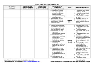 K to 12 BASIC EDUCATION CURRICULUM
K to 12 Araling Panlipunan Gabay Pangkurikulum Mayo 2016 Pahina 90ng 240
Learning Materials are uploaded at http://lrmds.deped.gov.ph/. *These materials are in textbooks that have been delivered to schools
NILALAMAN
(Content )
PAMANTAYANG
PANGNILALAMAN
(Content Standard)
PAMANTAYAN
SA PAGGANAP
(Performance Standard)
PAMANTAYAN SA
PAGKATUTO
( Learning Competencies)
CODE LEARNING MATERIALS
1.3 Nabibigyang-katwiran
ang pang-aangkop na
ginawa ng mga tao sa
kapaligiran upang
matugunan ang kanilang
pangangailangan
7. * Pagsibol ng lahing Pilipino
3. 1997. pp. 47-64
8. * Ang Bayan Kong Mahal 3.
1998. pp. 51-70
9. * Sibika at Kultura 3. 1997.
pp. 46-55
2. Naipaliliwanag ang iba’t
ibang pakinabang pang
ekonomiko ng mga likas
yaman ng bansa
AP4LKE-
IIb-2
1. MISOSA 6 Lesson 15-23
2. * Hekasi: Para sa mga
Batang Pilipino 4. 2000. pp.
191-193
3. Nasusuri ang kahalagahan
ng matalinong pagpapasya
sa pangangasiwa ng mga
likas na yaman ng bansa
3.1 Natatalakay ang ilang
mga isyung
pangkapaligiran ng bansa
3.2 Naipaliliwanag ang
matalino at di-matalinong
mga paraanng
pangangasiwa ng mga
likas nayaman ng bansa
3.3 Naiuugnay ang
matalinong
pangangasiwa ng likas na
yaman sa pag-unlad ng
bansa
3.4 Natatalakay ang mga
pananagutan ng bawat
kasapi sa pangangasiwa
at pangagalaga ng
pinagkukunang yaman ng
bansa
3.5 Nakapagbibigay ng
mungkahing paraan ng
AP4LKE-
IIb-d-3
1. MISOSA 6 Lesson 15-23
2. * Sibika at Kultura 1. 2001.
pp. 75-86
3. * Pilipinas: Bansang
Papaunlad 6. 2000. pp. 96-
102
4. * Sibika at Kultura 3. 2000.
pp. 91-95
5. PRODED Learning Guide in
Heograpiya/Kasaysayan/Sibi
ka: Likas na Yaman:
Gamitin at Ingatan 6. 2003.
pp. 3
6. Ingatan Ang Mga Anyong
Tubig (Philippines
Nonformal Education
Project). 1998. pp. 5-25
7. Ang Pangangalaga Ng Ating
Mga Yamang Tubig
(Philippines Nonformal
Education Project). 2001.
pp. 4-40
8. * Sibika at Kultura 3. 1997.
Pp.57-60
9. * Pagsibol ng Lahing
 