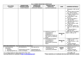 K to 12 BASIC EDUCATION CURRICULUM
K to 12 Araling Panlipunan Gabay Pangkurikulum Mayo 2016 Pahina 94ng 240
Learning Materials are uploaded at http://lrmds.deped.gov.ph/. *These materials are in textbooks that have been delivered to schools
NILALAMAN
(Content )
PAMANTAYANG
PANGNILALAMAN
(Content Standard)
PAMANTAYAN
SA PAGGANAP
(Performance Standard)
PAMANTAYAN SA
PAGKATUTO
( Learning Competencies)
CODE LEARNING MATERIALS
Minamahal 1. 1997. Pp. 80-
83
8.* Pilipinas, Bayan Mo, Bayan
Ko 1. 1997. Pp. 85-90
9.* Pilipinas: Ang ating Bansa
1. 1999. Pp. 25-27
10.* Lahing Pilipino 2. 1997.
Pp.70-72
11.* Pamayanang Pilipino 2.
1997. Pp. 88-91
12.* Ang Bayan Kong Mahal 2.
1998. Pp. 92-95
13.* Sibika at Kultura 2. 1997.
Pp. 108-110
14.* Pilipino Ako, pilipinas ang
Bayan Ko 2. 1997. Pp. 100-
105
15.* Kulturang Pilipino 2.
2000. Pp. 70-72
11. Nakabubuo ng plano na
magpapakilala at
magpapakita ng
pagmamalaki sa kultura ng
mga rehiyon sa malikhaing
paraan.
AP4LKE-IIi-
11
* Hekasi: Para sa mga Batang
Pilipino 4. 2000. pp. 194
12. Nakasusulat ng sanaysay
na tumatalakay sa
pagpapahalaga at
pagmamalaki ng kulturang
Pilipino
AP4LKE-IIj-
12
1. Pagsibol ng Lahing Pilipino
2. 2003. pp. 95
2. * Sibika at Kultura 1. 2001.
pp. 107
3. * Pilipinas: Bansang
Papaunlad 6. 2000. pp. 54
IKATLONG MARKAHAN – Ang Pamamahala Sa Aking Bansa
A. Ang Pambansang
Pamahalaan
1. Balangkas
2. Mga Kapangyarihan ng
Ang mag-aaral ay…
naipamamalas ang pang-
unawa sa bahaging
Ang mag-aaral ay…
nakapagpapakita ng
aktibong pakikilahok at
1. Natatalakay ang kahulugan
at kahalagahan ng
pambansang pamahalaan
AP4PAB-
IIIa-1
1. MISOSA Lesson 26
(GRADE VI)
2. * Pilipinas: Bansang
Papaunlad 6. 2000. pp.
 
