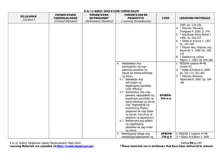 K to 12 BASIC EDUCATION CURRICULUM
K to 12 Araling Panlipunan Gabay Pangkurikulum Mayo 2016 Pahina 99ng 240
Learning Materials are uploaded at http://lrmds.deped.gov.ph/. *These materials are in textbooks that have been delivered to schools
NILALAMAN
(Content )
PAMANTAYANG
PANGNILALAMAN
(Content Standard)
PAMANTAYAN
SA PAGGANAP
(Performance Standard)
PAMANTAYAN SA
PAGKATUTO
( Learning Competencies)
CODE LEARNING MATERIALS
1999. pp. 232-236
4. * Pilipinas: Bansang
Pinagpala 4. 2000. p. 249
5. * Ang Bayan Kong Mahal 3.
1998. Pp. 265-267
6. * Sibika at Kultura 3. 1997.
Pp. 167-180
7. * Pilipino Ako, Pilipinas ang
Bayan Ko 3. 1999. Pp. 200-
210
8. * Pagsibol ng Lahing
Pilipino 3. 1997. Pp 203-206
4. Natatalakay ang
kahalagahan ng mga
gawaing pansibiko ng
bawat isa bilang kabahagi
ng bansa
4.1 Naibibigay ang
kahulugan ng
kagalingang pansibiko
(civic efficacy)
4.2 Natatalakay ang mga
gawaing nagpapakita ng
kagalingan pansibiko ng
isang kabahagi ng bansa
(hal. Pagtangkilik ng
produktong Pilipino,
pagsunod sa mga batas
ng bansa, tumulong sa
paglilinis ng kapaligiran).
4.3 Nahihinuha ang epekto
ng kagalingang
pansibiko sa pag-unlad
ng bansa.
AP4KPB-
IVd-e-4
1. MISOSA Lessons 44-48
(Grade VI)
2. * Sibika at Kultura 3. 2000.
pp. 165-172, 261-266
3. * Pilipinas: Bansang
Papaunlad 6. 2000. pp. 164-
166
5. Nabibigyang halaga ang
bahagingginagampanan ng
AP4KPB-
IVf-g-5
1. MISOSA 6 Lessons 44-48
2. * Sibika at Kultura 3. 2000.
 
