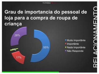 Grau de importancia do pessoal de lojapara a compra de roupa de criançaRELACIONAMENTO