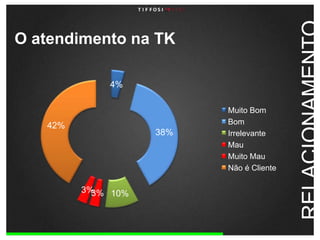 O atendimento na TKRELACIONAMENTO