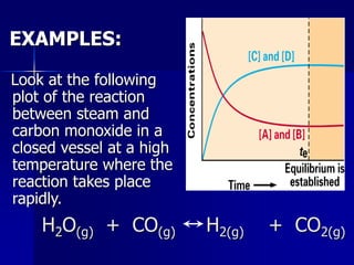 H2O(g) + CO(g) H2(g) + CO2(g)
EXAMPLES:
Look at the following
plot of the reaction
between steam and
carbon monoxide in a
closed vessel at a high
temperature where the
reaction takes place
rapidly.
 