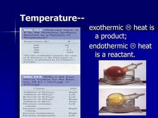 Temperature--
exothermic  heat is
a product;
endothermic  heat
is a reactant.
 