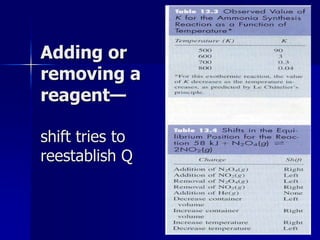 Adding or
removing a
reagent—
shift tries to
reestablish Q
 