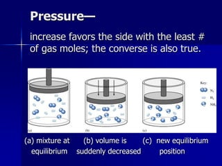 Pressure—
increase favors the side with the least #
of gas moles; the converse is also true.
(a) mixture at (b) volume is (c) new equilibrium
equilibrium suddenly decreased position
 