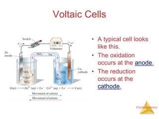 Electrochemistry
Voltaic Cells
• A typical cell looks
like this.
• The oxidation
occurs at the anode.
• The reduction
occurs at the
cathode.
 