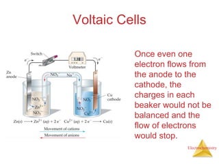 Electrochemistry
Voltaic Cells
Once even one
electron flows from
the anode to the
cathode, the
charges in each
beaker would not be
balanced and the
flow of electrons
would stop.
 