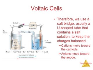 Electrochemistry
Voltaic Cells
• Therefore, we use a
salt bridge, usually a
U-shaped tube that
contains a salt
solution, to keep the
charges balanced.
➢Cations move toward
the cathode.
➢Anions move toward
the anode.
 