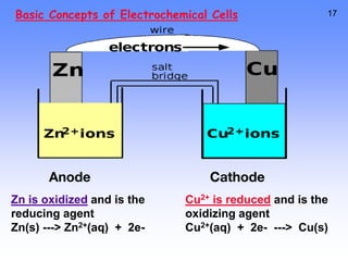 17
Anode Cathode
Basic Concepts of Electrochemical Cells
Zn is oxidized and is the
reducing agent
Zn(s) ---> Zn2+(aq) + 2e-
Cu2+ is reduced and is the
oxidizing agent
Cu2+(aq) + 2e- ---> Cu(s)
 