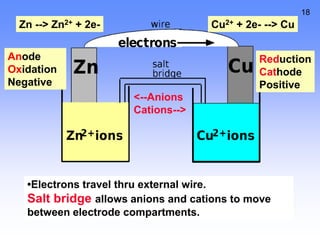 18
•Electrons travel thru external wire.
Salt bridge allows anions and cations to move
between electrode compartments.
Zn --> Zn2+ + 2e- Cu2+ + 2e- --> Cu
<--Anions
Cations-->
Anode
Oxidation
Negative
Reduction
Cathode
Positive
 