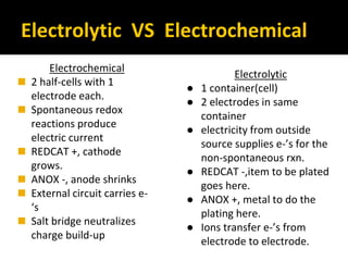 Electrolytic VS Electrochemical
Electrochemical
◼ 2 half-cells with 1
electrode each.
◼ Spontaneous redox
reactions produce
electric current
◼ REDCAT +, cathode
grows.
◼ ANOX -, anode shrinks
◼ External circuit carries e-
‘s
◼ Salt bridge neutralizes
charge build-up
Electrolytic
● 1 container(cell)
● 2 electrodes in same
container
● electricity from outside
source supplies e-’s for the
non-spontaneous rxn.
● REDCAT -,item to be plated
goes here.
● ANOX +, metal to do the
plating here.
● Ions transfer e-’s from
electrode to electrode.
 
