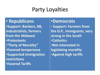 Party Loyalties
• Republicans

•Democrats

•Support: Bankers, BB,
industrialists, farmers
from the Midwest
•Protestants
•“Party of Morality”
•Favored temperance
•Supported immigration
restrictions
•Favored Tariffs

• Support: Farmers from

the G.P., immigrants, very
strong in the South
•Catholics
•Not interested in
legislating morality
•Against high tariffs

 