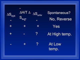  S sys -  H/T  S surr  S univ Spontaneous? + + + - - - + - ? Yes No, Reverse At Low temp. At High temp. + - ? 