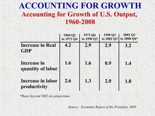 ACCOUNTING FOR GROWTH Increase in Real GDP Increase in quantity of labor Increase in labor productivity Accounting for Growth of U.S. Output,  1960-2008 1960 Q2 to 1973 Q4 1973 Q4 to 1990 Q3 1990 Q3 to 2002 Q3 2002 Q3 to 2008 Q4* 4.2 1.6 2.6 2.9 1.6 1.3 2.9 0.9 2.0 3.2 1.4 1.8 *Rates beyond 2002 are projections Source:  Economic Report of the President, 2003 
