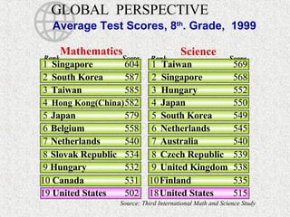 GLOBAL  PERSPECTIVE Average Test Scores, 8 th . Grade,  1999 Source: Third International Math and Science Study Mathematics Rank  Score Science Rank  Score 1 2 3 4 5 6 7 8 9 10  19 604 587 585 582 579 558 540 534 532 531 502 Singapore South Korea Taiwan Hong Kong(China) Japan Belgium Netherlands Slovak Republic Hungary Canada United States 1 2 3 4 5 6 7 8 9 10 18 569 568 552 550 549 545 540 539 538 535 515 Taiwan Singapore Hungary Japan South Korea Netherlands Australia Czech Republic United Kingdom Finland United States 