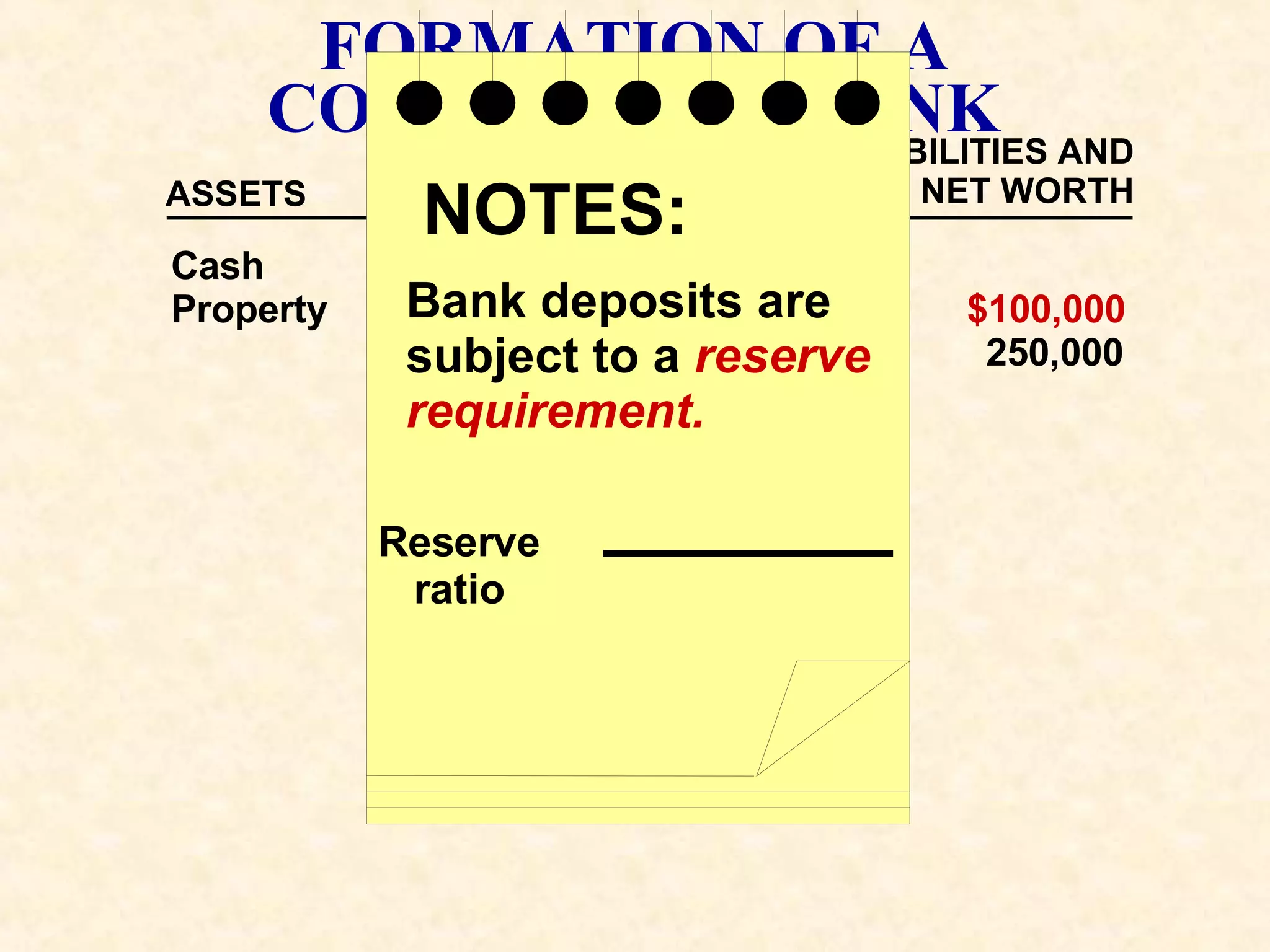 Cash   $110,000 Property   240,000 Checkable  Deposits   $100,000 Capital Stock  250,000 FORMATION OF A COMMERCIAL BANK ASSETS LIABILITIES AND NET WORTH NOTES: Bank deposits are subject to a  reserve requirement. Reserve ratio 