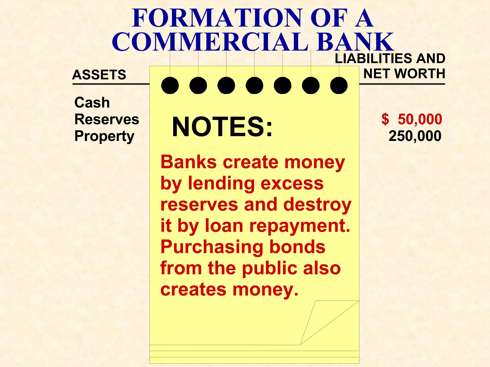 Cash   $  0 Reserves   50,000 Property   240,000 Checkable  Deposits   $  50,000 Capital Stock  250,000 FORMATION OF A COMMERCIAL BANK ASSETS LIABILITIES AND NET WORTH NOTES: Banks create money by lending excess reserves and destroy it by loan repayment. Purchasing bonds from the public also creates money. 
