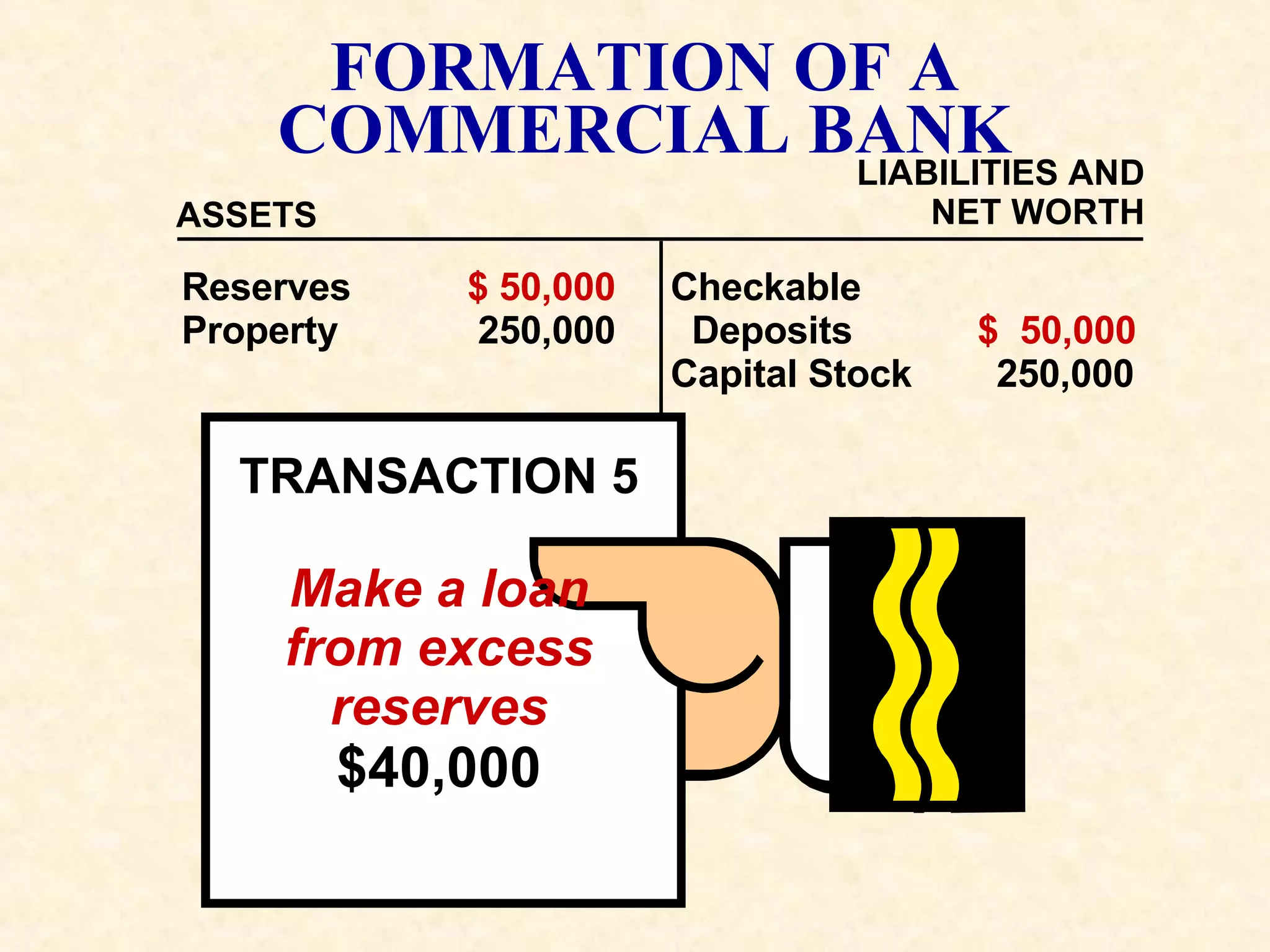 Reserves   $ 50,000 Property   250,000 Checkable  Deposits   $  50,000 Capital Stock  250,000 FORMATION OF A COMMERCIAL BANK ASSETS LIABILITIES AND NET WORTH TRANSACTION 5 Make a loan from excess reserves $40,000 