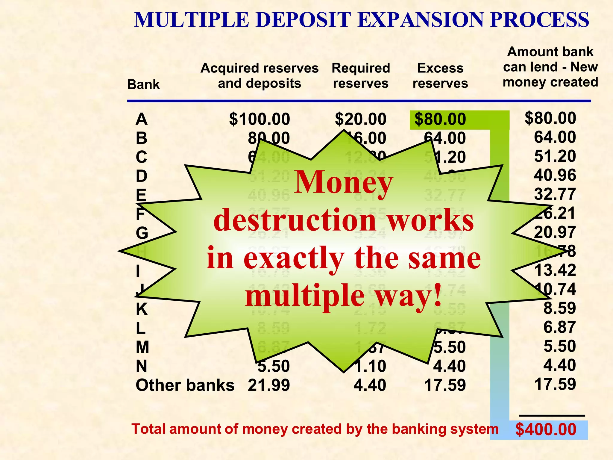 MULTIPLE DEPOSIT EXPANSION PROCESS $400.00 Total amount of money created by the banking system Bank Acquired reserves and deposits Required reserves Excess reserves Amount bank can lend - New money created A B C D E F G H I J K L M N Other banks $100.00 80.00 64.00 51.20 40.96 32.77 26.21 20.97 16.78 13.42 10.74 8.59 6.87 5.50 21.99 $20.00 16.00 12.80 10.24 8.19 6.55 5.24 4.20 3.36 2.68 2.15 1.72 1.37 1.10 4.40 $80.00 64.00 51.20 40.96 32.77 26.21 20.97 16.78 13.42 10.74 8.59 6.87 5.50 4.40 17.59 $80.00 64.00 51.20 40.96 32.77 26.21 20.97 16.78 13.42 10.74 8.59 6.87 5.50 4.40 17.59 Money destruction works in exactly the same multiple way! 