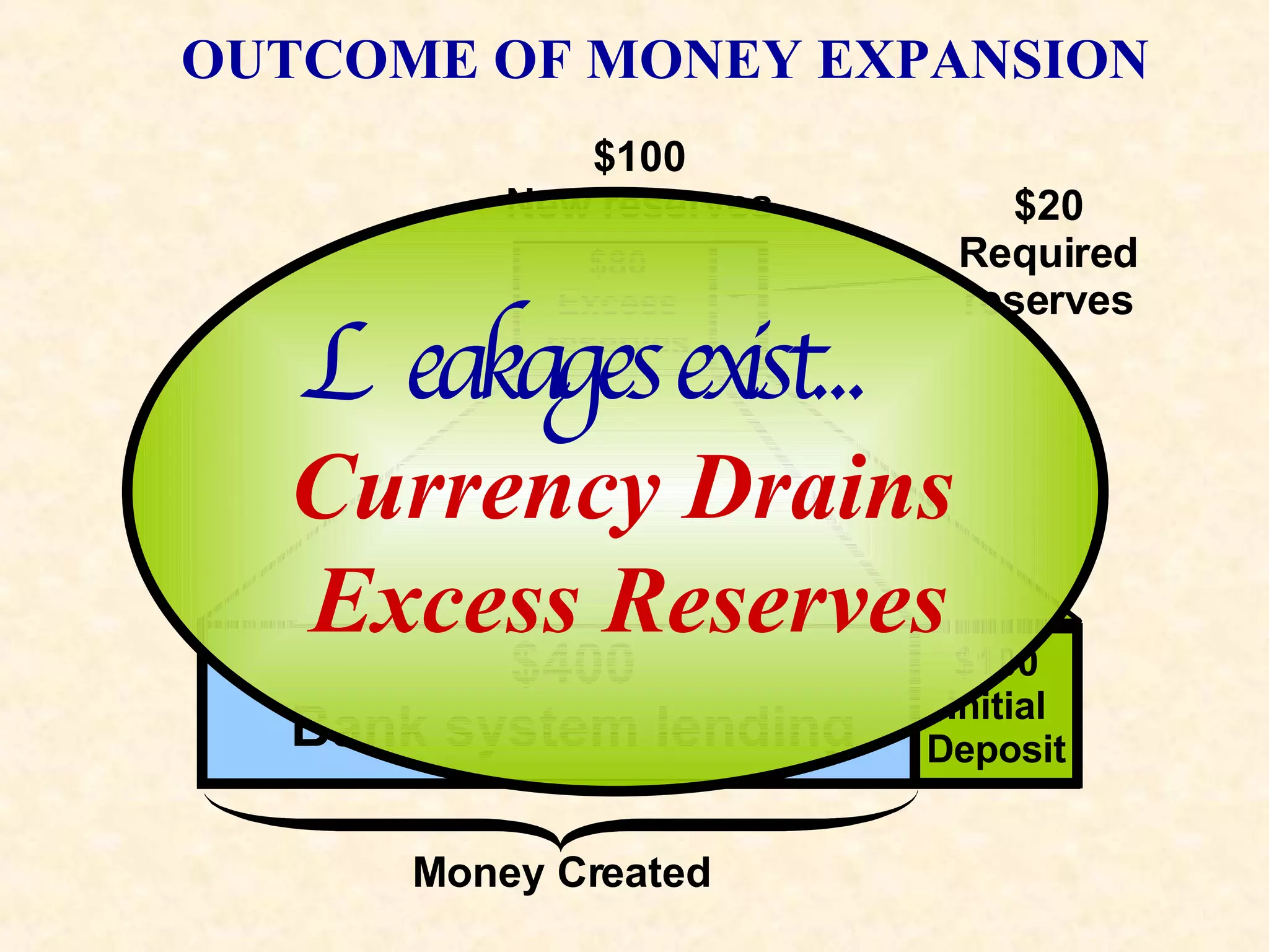 $20 Required reserves $100 New reserves $100 Initial Deposit $400 Bank system lending Money Created $80 Excess reserves OUTCOME OF MONEY EXPANSION Leakages exist... Currency Drains Excess Reserves 