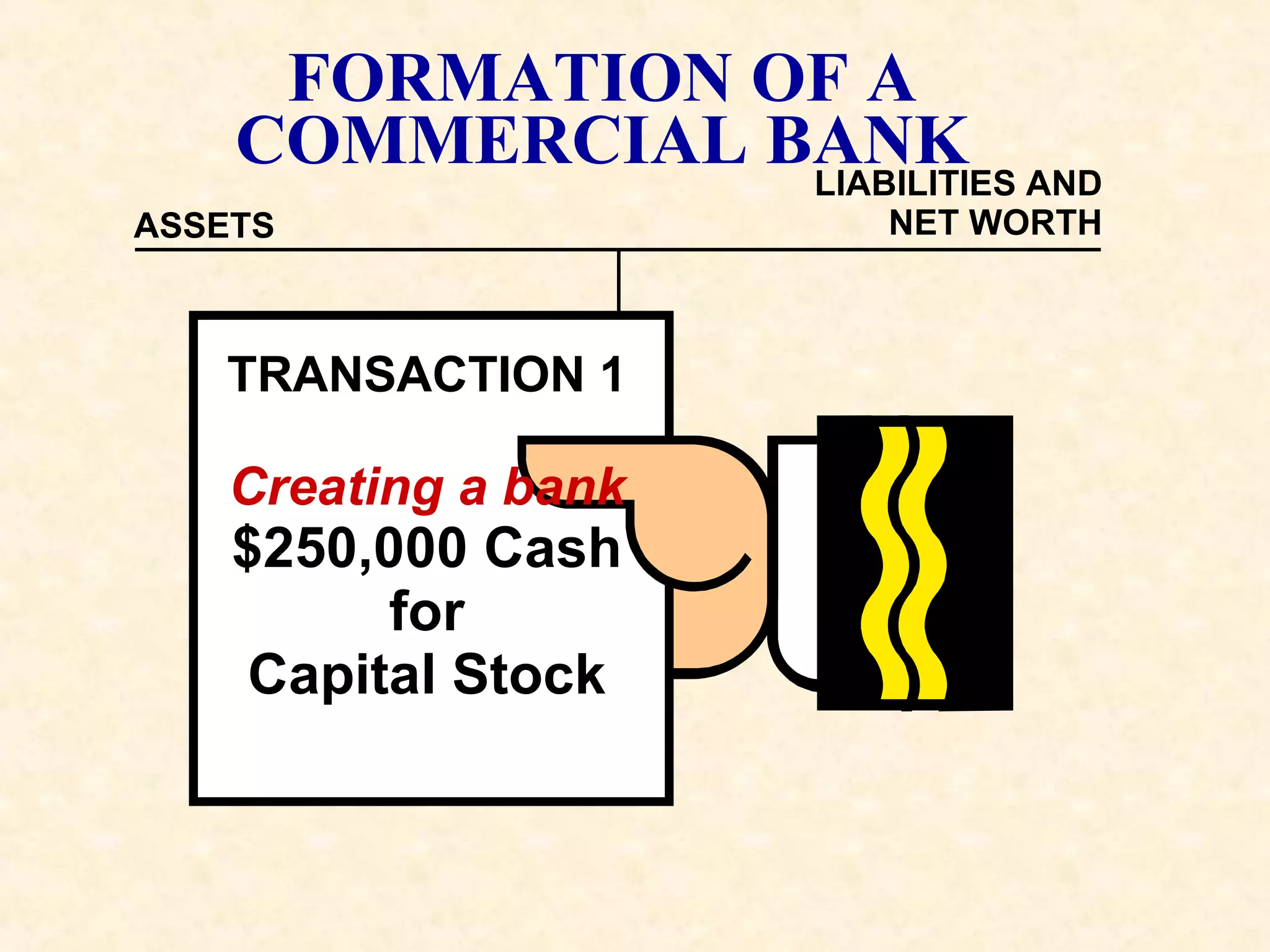 FORMATION OF A COMMERCIAL BANK ASSETS LIABILITIES AND NET WORTH TRANSACTION 1 Creating a bank $250,000 Cash for Capital Stock 