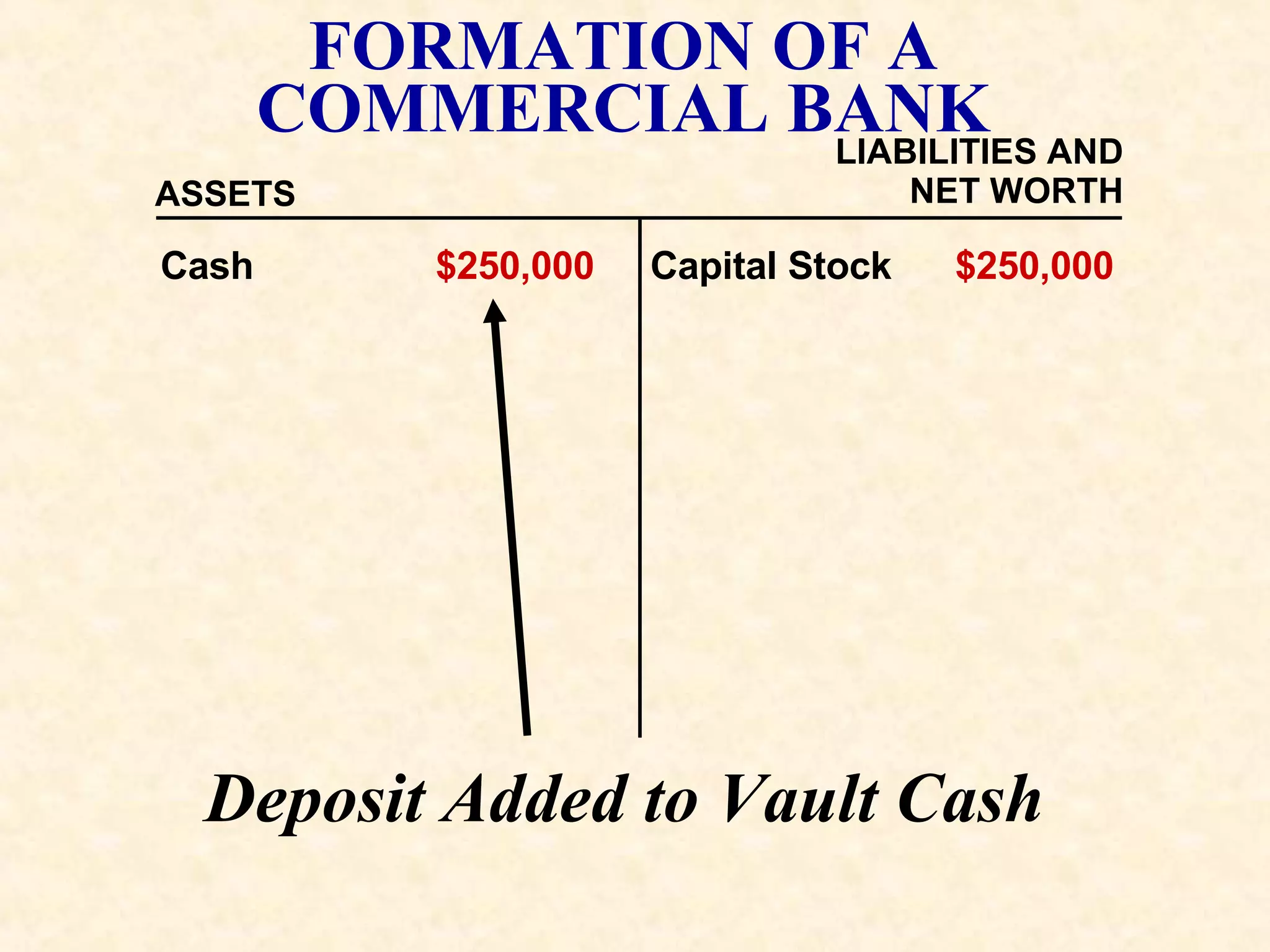 Cash   $250,000 Capital Stock  $250,000 FORMATION OF A COMMERCIAL BANK ASSETS LIABILITIES AND NET WORTH Deposit Added to Vault Cash 