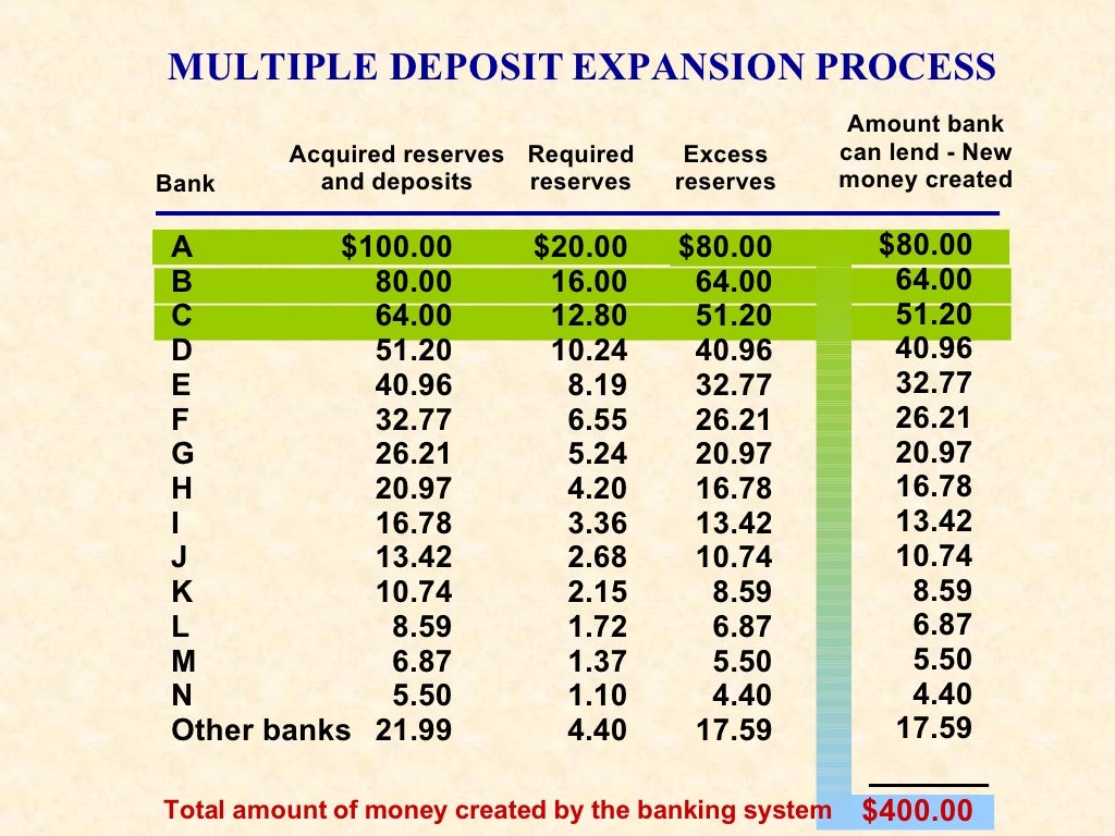 AP chapter14 how banks create money