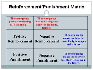 The consequence
provides something
($, a spanking…)
The consequence
takes something away
(removes headache,
timeout)
Positive
Reinforcement
Negative
Reinforcement
The consequence
makes the behavior
more likely to happen
in the future.
Positive
Punishment
Negative
Punishment
The consequence
makes the behavior
less likely to happen in
the future.
Reinforcement/Punishment Matrix
 