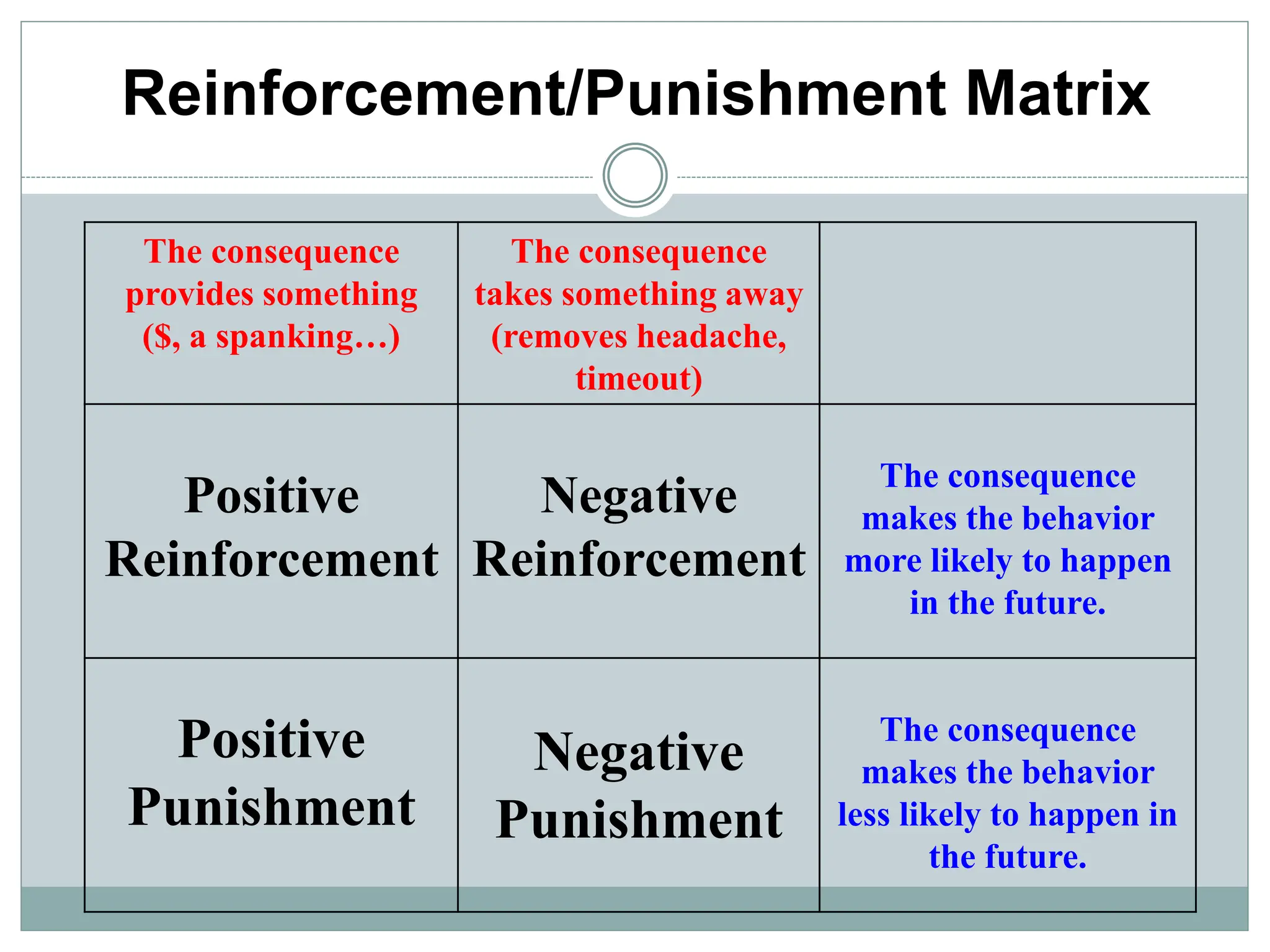 The consequence
provides something
($, a spanking…)
The consequence
takes something away
(removes headache,
timeout)
Positive
Reinforcement
Negative
Reinforcement
The consequence
makes the behavior
more likely to happen
in the future.
Positive
Punishment
Negative
Punishment
The consequence
makes the behavior
less likely to happen in
the future.
Reinforcement/Punishment Matrix
 