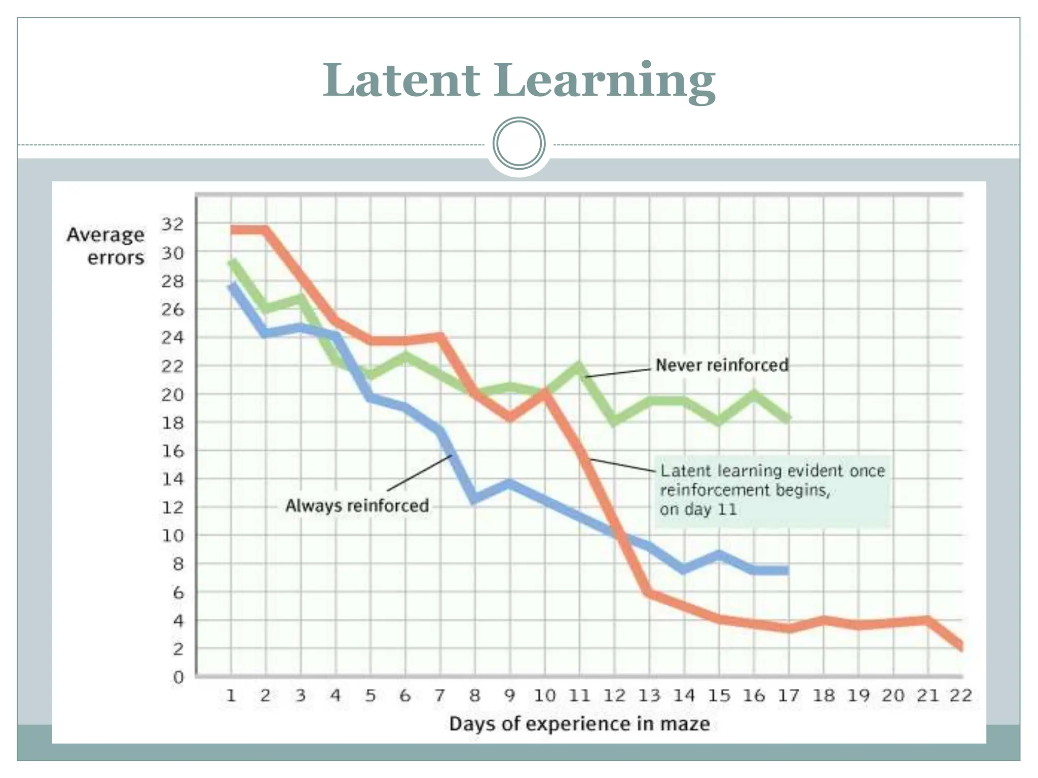 Latent Learning
 