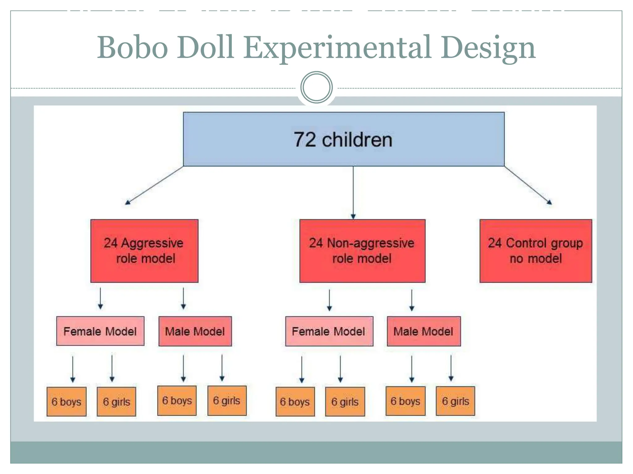 or the temperature of the room
Bobo Doll Experimental Design
 