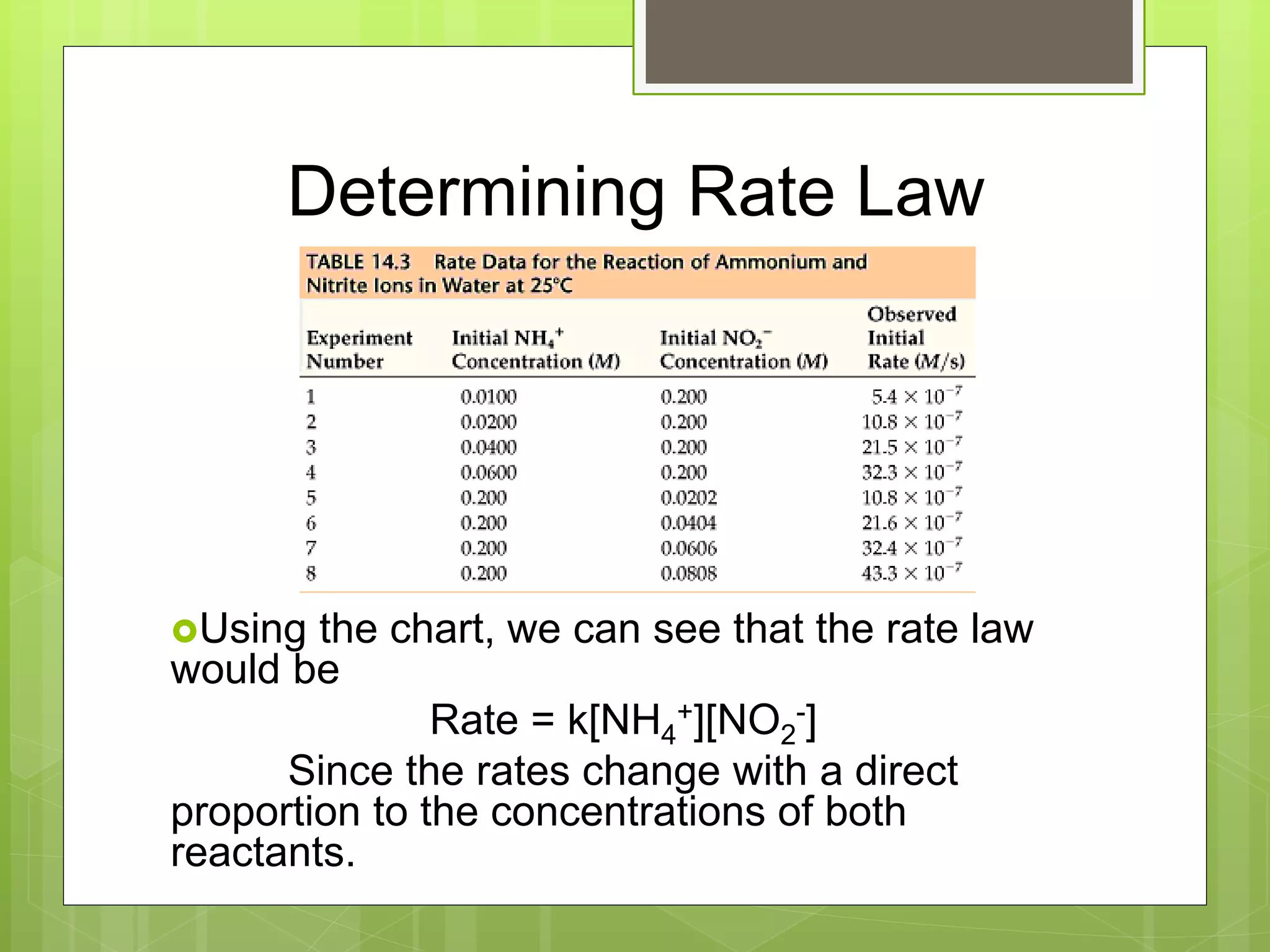 Determining Rate Law
Using the chart, we can see that the rate law
would be
Rate = k[NH4
+][NO2
-]
Since the rates change with a direct
proportion to the concentrations of both
reactants.
 