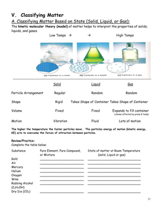 21
V. Classifying Matter
A. Classifying Matter Based on State (Solid, Liquid, or Gas):
The kinetic molecular theory (model) of matter helps to interpret the properties of solids,
liquids, and gases.
Low Temps High Temps
Solid Liquid Gas
Particle Arrangement Regular Random Random
Shape Rigid Takes Shape of Container Takes Shape of Container
Volume Fixed Fixed Expands to fill container
(volume affected by press & temp)
Motion Vibration Fluid Lots of motion
The higher the temperature the faster particles move. The particles energy of motion (kinetic energy,
KE) acts to overcome the forces of attraction between particles.
Review/Practice:
Complete the table below:
Substance Pure Element, Pure Compound, State of matter at Room Temperature
or Mixture (solid, Liquid or gas)
Gold ________________________ _____________________________
Air ________________________ _____________________________
Mercury ________________________ _____________________________
Helium ________________________ _____________________________
Oxygen ________________________ _____________________________
Wine ________________________ _____________________________
Rubbing Alcohol ________________________ _____________________________
(C3H7OH)
Dry Ice (CO2) ________________________ _____________________________
 