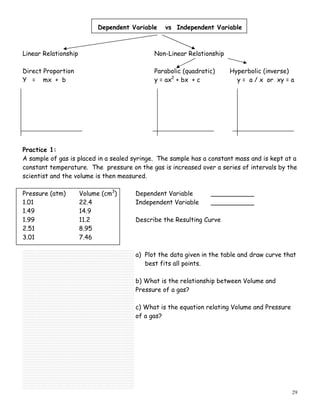 29
Dependent Variable vs Independent Variable
Linear Relationship Non-Linear Relationship
Direct Proportion Parabolic (quadratic) Hyperbolic (inverse)
Y = mx + b y = ax2
+ bx + c y = a / x or xy = a
Practice 1:
A sample of gas is placed in a sealed syringe. The sample has a constant mass and is kept at a
constant temperature. The pressure on the gas is increased over a series of intervals by the
scientist and the volume is then measured.
Pressure (atm) Volume (cm3
) Dependent Variable ___________
1.01 22.4 Independent Variable ___________
1.49 14.9
1.99 11.2 Describe the Resulting Curve
2.51 8.95
3.01 7.46
a) Plot the data given in the table and draw curve that
best fits all points.
b) What is the relationship between Volume and
Pressure of a gas?
c) What is the equation relating Volume and Pressure
of a gas?
 