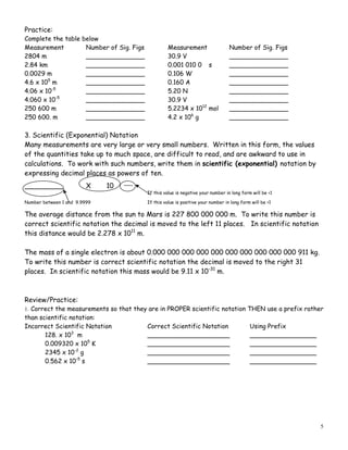 5
Practice:
Complete the table below
Measurement Number of Sig. Figs Measurement Number of Sig. Figs
2804 m _______________ 30.9 V _______________
2.84 km _______________ 0.001 010 0 s _______________
0.0029 m _______________ 0.106 W _______________
4.6 x 105
m _______________ 0.160 A _______________
4.06 x 10-5
_______________ 5.20 N _______________
4.060 x 10-5
_______________ 30.9 V _______________
250 600 m _______________ 5.2234 x 1012
mol _______________
250 600. m _______________ 4.2 x 106
g _______________
3. Scientific (Exponential) Notation
Many measurements are very large or very small numbers. Written in this form, the values
of the quantities take up to much space, are difficult to read, and are awkward to use in
calculations. To work with such numbers, write them in scientific (exponential) notation by
expressing decimal places as powers of ten.
_________ X 10 ___
If this value is negative your number in long form will be <1
Number between 1 and 9.9999 If this value is positive your number in long form will be >1
The average distance from the sun to Mars is 227 800 000 000 m. To write this number is
correct scientific notation the decimal is moved to the left 11 places. In scientific notation
this distance would be 2.278 x 1011
m.
The mass of a single electron is about 0.000 000 000 000 000 000 000 000 000 000 911 kg.
To write this number is correct scientific notation the decimal is moved to the right 31
places. In scientific notation this mass would be 9.11 x 10-31
m.
Review/Practice:
1. Correct the measurements so that they are in PROPER scientific notation THEN use a prefix rather
than scientific notation:
Incorrect Scientific Notation Correct Scientific Notation Using Prefix
128. x 103
m _____________________ _________________
0.009320 x 105
K _____________________ _________________
2345 x 10-2
g _____________________ _________________
0.562 x 10-5
s _____________________ _________________
 
