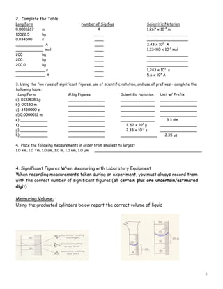 6
2. Complete the Table
Long Form Number of Sig figs Scientific Notation
0.0001267 m 4 1.267 x 10-4
m
10022.5 kg ____ __________________
0.034500 s ____ __________________
____________ A ____ 2.43 x 105
A
____________ mol ____ 1.23450 x 10-3
mol
200 kg ____ __________________
200. kg ____ __________________
200.0 kg ____ __________________
_____________ s ____ 1,243 x 103
s
_____________ A ____ 5.6 x 104
A
3. Using the five rules of significant figures, use of scientific notation, and use of prefixes – complete the
following table:
Long Form #Sig Figures Scientific Notation Unit w/ Prefix
a) 0.004080 g ________________ _______________ ________________
b) 0.0180 m ________________ _______________ ________________
c) 3450000 s ________________ _______________ ________________
d) 0.0000012 m ________________ _______________ ________________
e) ____________ ________________ _______________ 3.3 dm
f) ____________ ________________ 1. 67 x 102
g ________________
g) ____________ ________________ 2.33 x 10-3
s ________________
h) ____________ ________________ ________________ 2.35 µs
4. Place the following measurements in order from smallest to largest
1.0 km, 1.0 Tm, 1.0 cm, 1.0 m, 1.0 nm, 1.0 µm _______________________________________________
4. Significant Figures When Measuring with Laboratory Equipment
When recording measurements taken during an experiment, you must always record them
with the correct number of significant figures (all certain plus one uncertain/estimated
digit)
Measuring Volume:
Using the graduated cylinders below report the correct volume of liquid
 