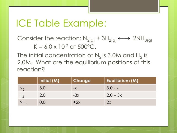 Ap Chem Unit 13 Presentation