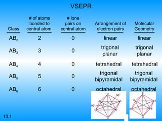 AB 2 2 0 linear linear VSEPR 10.1 AB 4 4 0 tetrahedral tetrahedral AB 6 6 0 Class # of atoms bonded to   central atom  # lone pairs on central atom Arrangement of   electron pairs Molecular Geometry AB 3 3 0 trigonal planar trigonal planar AB 5 5 0 trigonal bipyramidal trigonal bipyramidal octahedral octahedral 