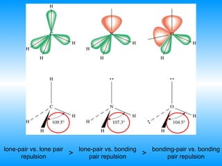 bonding-pair vs. bonding pair repulsion lone-pair vs. lone pair repulsion lone-pair vs. bonding pair repulsion > > 