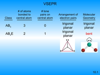 VSEPR AB 3 3 0 trigonal planar trigonal planar AB 2 E 2 1 10.1 Class # of atoms bonded to   central atom  # lone pairs on central atom Arrangement of   electron pairs Molecular Geometry trigonal planar bent 