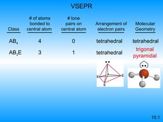 VSEPR AB 3 E 3 1 AB 4 4 0 tetrahedral tetrahedral 10.1 Class # of atoms bonded to   central atom  # lone pairs on central atom Arrangement of   electron pairs Molecular Geometry tetrahedral trigonal pyramidal 