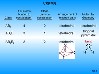 VSEPR AB 4 4 0 tetrahedral tetrahedral 10.1 AB 2 E 2 2 2 Class # of atoms bonded to   central atom  # lone pairs on central atom Arrangement of   electron pairs Molecular Geometry AB 3 E 3 1 tetrahedral trigonal pyramidal tetrahedral bent H O H 