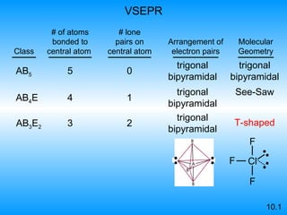 VSEPR 10.1 AB 5 5 0 trigonal bipyramidal trigonal bipyramidal AB 3 E 2 3 2 Class # of atoms bonded to   central atom  # lone pairs on central atom Arrangement of   electron pairs Molecular Geometry AB 4 E 4 1 trigonal bipyramidal See-Saw trigonal bipyramidal T-shaped Cl F F F 