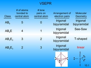 VSEPR 10.1 AB 5 5 0 trigonal bipyramidal trigonal bipyramidal AB 2 E 3 2 3 Class # of atoms bonded to   central atom  # lone pairs on central atom Arrangement of   electron pairs Molecular Geometry AB 4 E 4 1 trigonal bipyramidal See-Saw AB 3 E 2 3 2 trigonal bipyramidal T-shaped trigonal bipyramidal linear I I I 