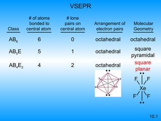 VSEPR 10.1 AB 4 E 2 4 2 Class # of atoms bonded to   central atom  # lone pairs on central atom Arrangement of   electron pairs Molecular Geometry AB 6 6 0 octahedral octahedral AB 5 E 5 1 octahedral square pyramidal octahedral square planar Xe F F F F 