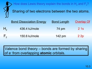 Valence bond theory – bonds are formed by sharing of e -  from overlapping  atomic  orbitals. Sharing of two electrons between the two atoms. 10.3 Bond Dissociation Energy Bond Length H 2 F 2 436.4 kJ/mole 150.6 kJ/mole 74 pm 142 pm Overlap Of 2 1s 2 2p How does Lewis theory explain the bonds in H 2  and F 2 ? 