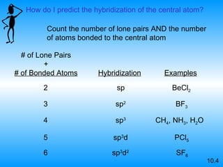 # of Lone Pairs + # of Bonded Atoms Hybridization Examples 2 3 4 5 6 sp sp 2 sp 3 sp 3 d sp 3 d 2 BeCl 2 BF 3 CH 4 , NH 3 , H 2 O PCl 5 SF 6 Count the number of lone pairs AND the number of atoms bonded to the central atom 10.4 How do I predict the hybridization of the central atom? 