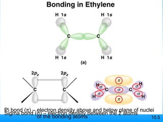 10.5 Sigma bond (  ) – electron density between the 2 atoms Pi bond (  ) – electron density above and below plane of nuclei  of the bonding atoms 
