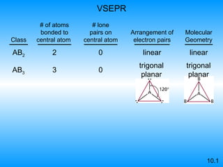 AB 2 2 0 linear linear VSEPR AB 3 3 0 10.1 Class # of atoms bonded to   central atom  # lone pairs on central atom Arrangement of   electron pairs Molecular Geometry trigonal planar trigonal planar 